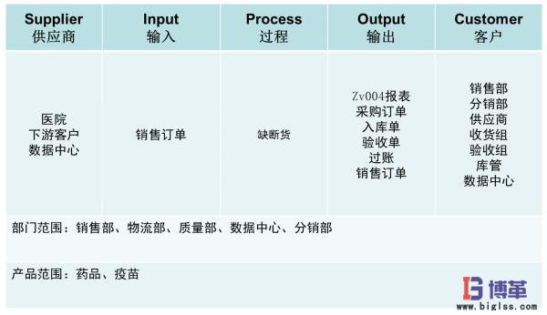 精益物流項(xiàng)目范圍 精益物流項(xiàng)目范圍