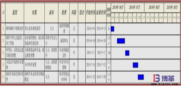 真因及對(duì)策表 真因及對(duì)策表