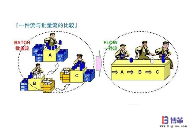 單件流生產(chǎn)系統(tǒng) 單件流生產(chǎn)系統(tǒng)