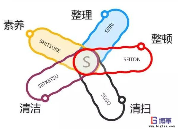 精益5S管理推進(jìn)的八個(gè)竅門 精益5S管理推進(jìn)的八個(gè)竅門