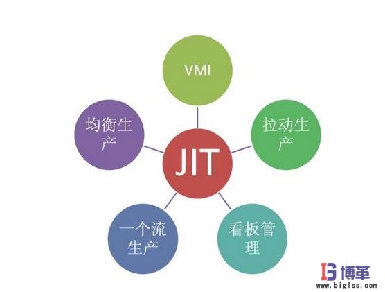 JIT準時化生產方式