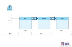 價值流管理推進(jìn)步驟七：制定和實施改進(jìn)計劃