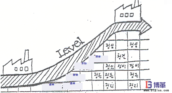 5S現(xiàn)場管理的效果 5S現(xiàn)場管理的效果