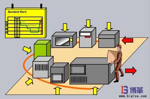 精益生產(chǎn)U型生產(chǎn)線(xiàn)布局 精益生產(chǎn)U型生產(chǎn)線(xiàn)布局