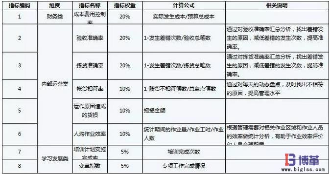 運營部(倉儲部)的績效指標 運營部(倉儲部)的績效指標
