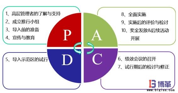 績效管理PDCA循環(huán) 績效管理PDCA循環(huán)