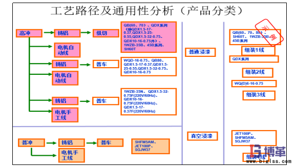 精益工廠布局產品工藝分析 精益工廠布局產品工藝分析