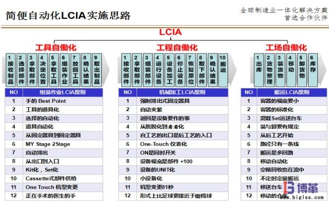 簡便自動化LCIA實(shí)施思路 簡便自動化LCIA實(shí)施思路