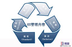 6S現場管理的內容是什么？