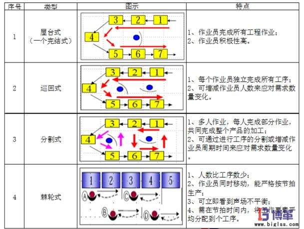 單元生產線四種類型比對表