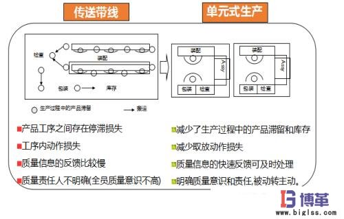 單元生產方式與傳統方式生產周期比對 單元生產方式與傳統方式生產周期比對