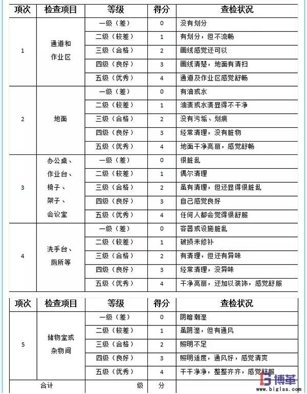 5s管理檢查表-清潔 5s管理檢查表-清潔