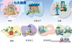 精益生產七大浪費Muda內容是什么？