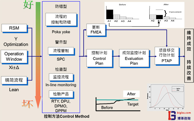 六西格瑪管理中C階段目的是什么？