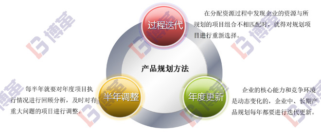 精益研發(fā)產品規(guī)劃的目的 精益研發(fā)產品規(guī)劃的目的