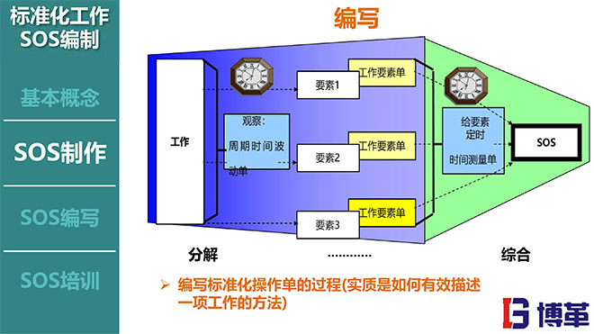 標準化作業(yè)SOS編寫方法培訓課件 標準化作業(yè)SOS編寫方法培訓課件