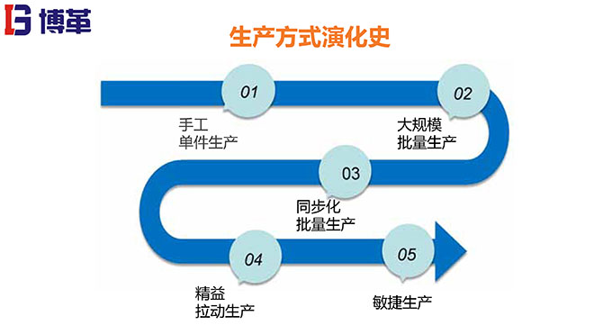 拉動生產模式實戰培訓經典課件 拉動生產模式實戰培訓經典課件