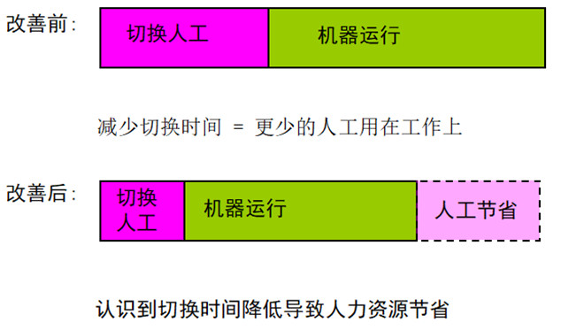 人力資源節(jié)省 人力資源節(jié)省