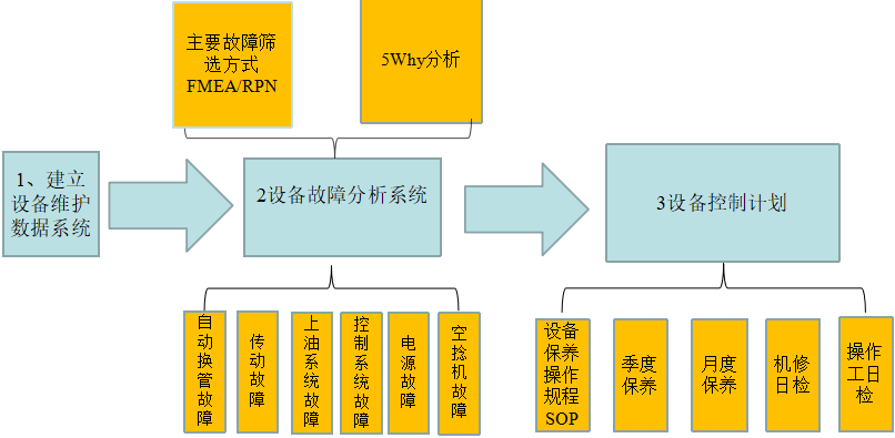 建立設備維護數據系統 建立設備維護數據系統