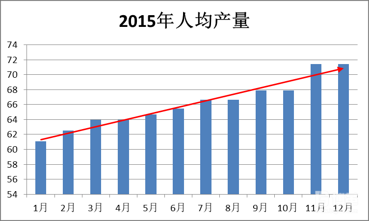 2015年人均產量
