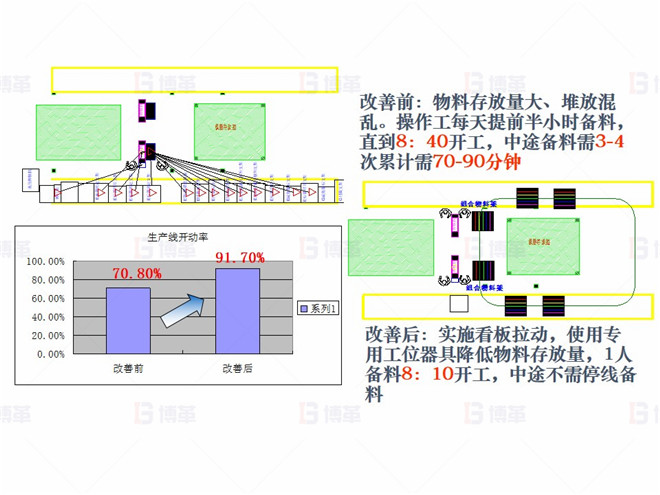 機械行業（大型車架生產）精益現場改善案例 對策3- 提高開動率