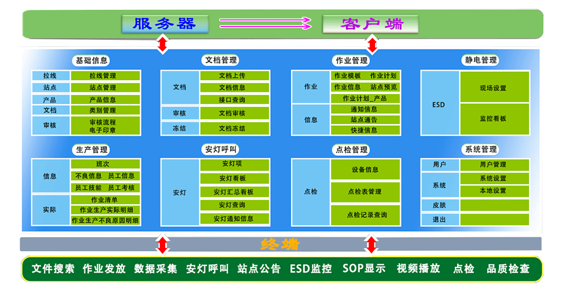 D-SOP 標準作業數字化系統模塊